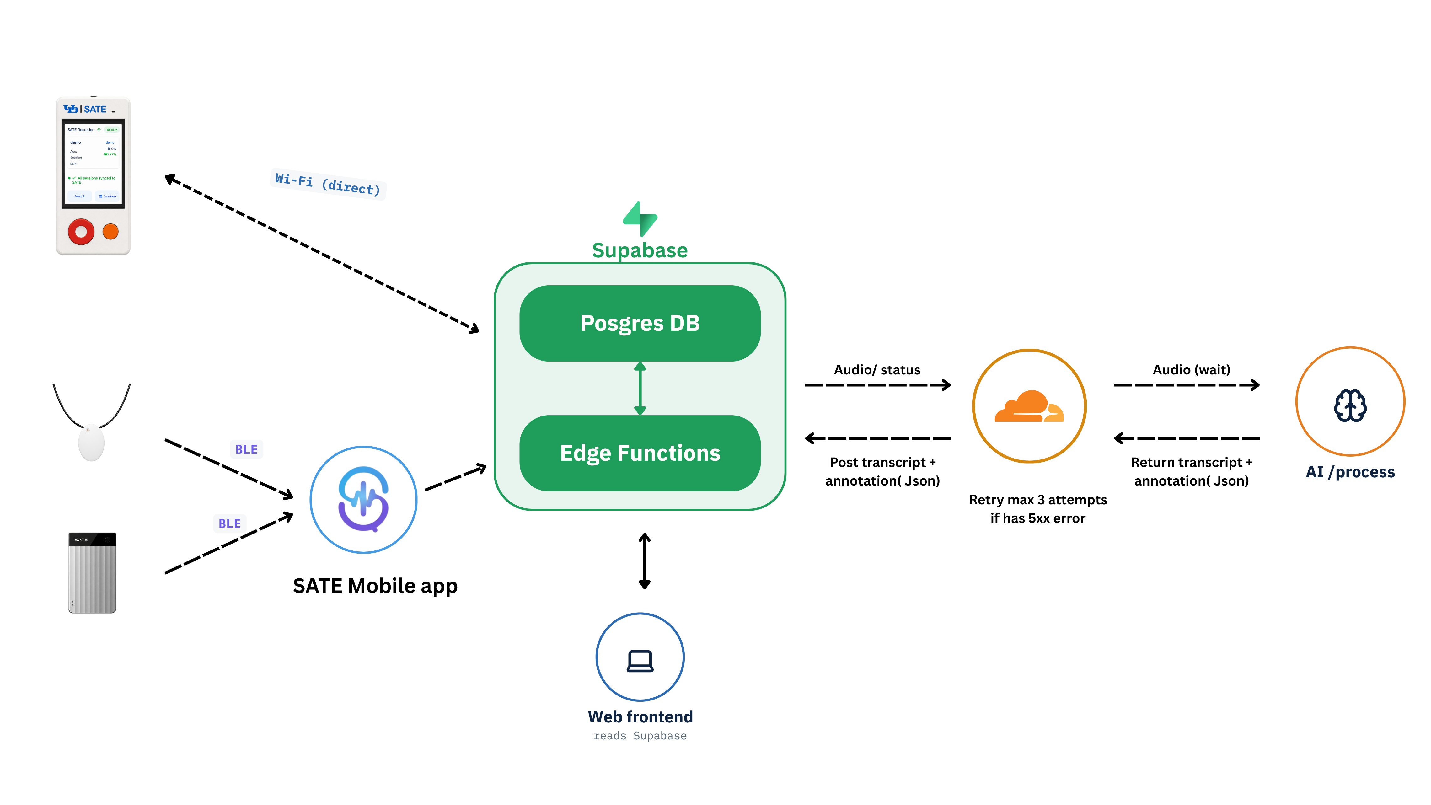 SATE system overview — recorder and pendant sync over Wi-Fi and Bluetooth into Supabase, which drives the Cloudflare processor and AI service, while the web frontend reads results back